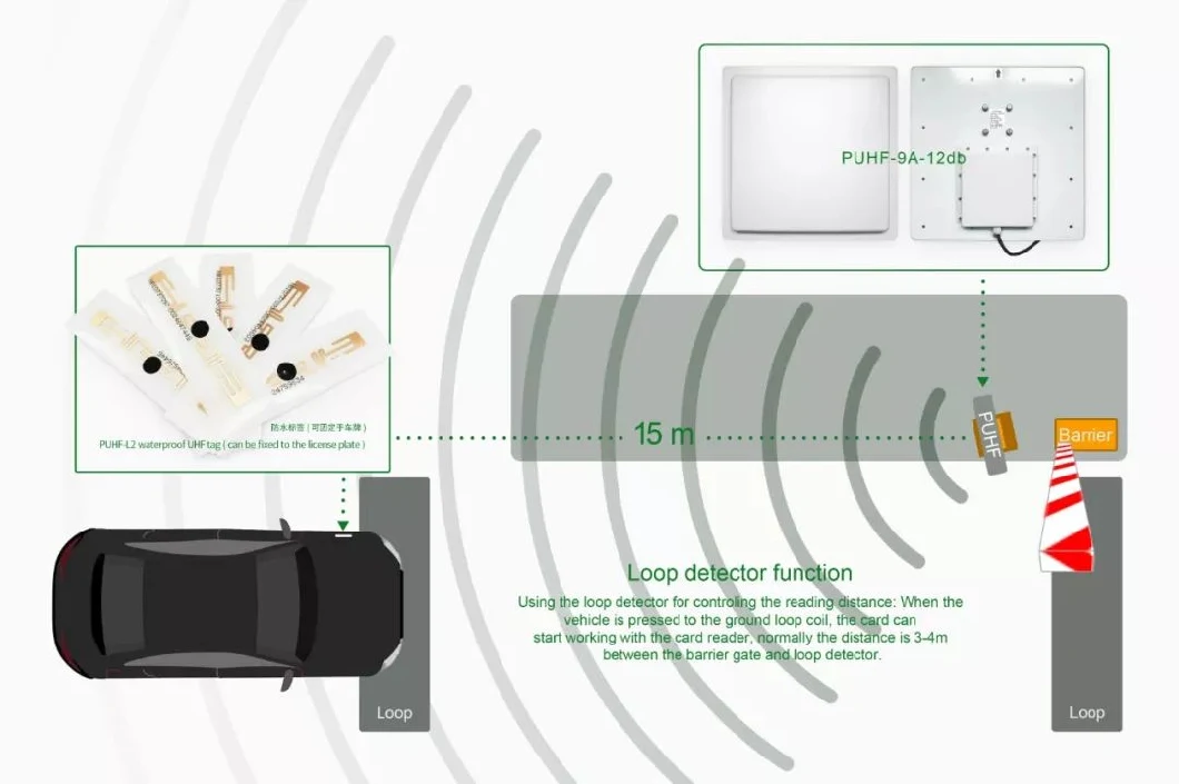 Düşük Radyasyon Değeri UHF Uzun Menzilli Okuyucu 15m Bulma Menzili Park Yönetimi İçin 8